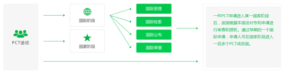 PCT專利申請流程圖