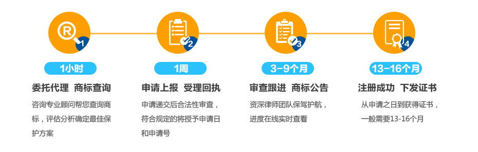 中國商標注冊流程及時間