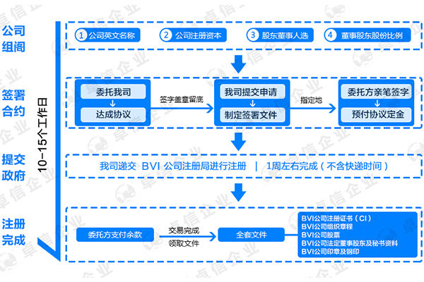 如何注冊(cè)BVI公司詳細(xì)流程圖