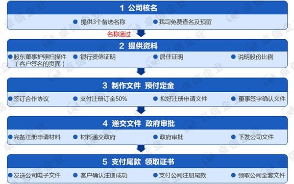 注冊拉斯海馬離岸公司的流程