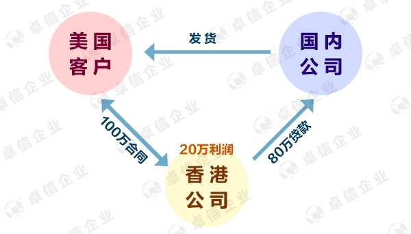 離岸公司繳稅案例