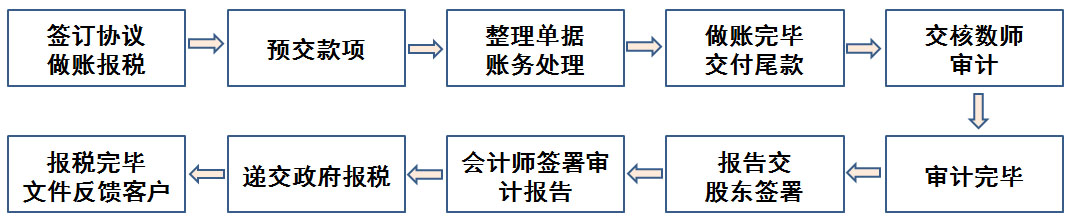 香港公司實(shí)報(bào)稅流程