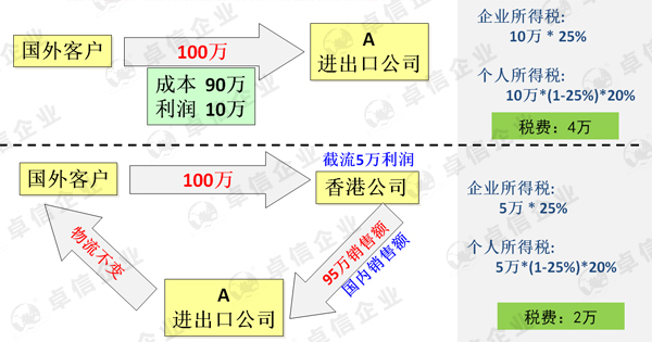 香港公司合理節稅