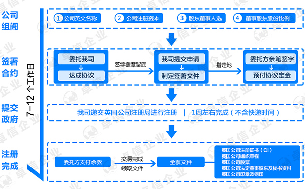 注冊英國公司流程圖