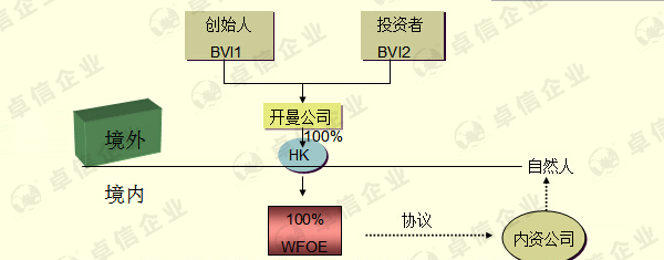 香港上市VIE架構(gòu)