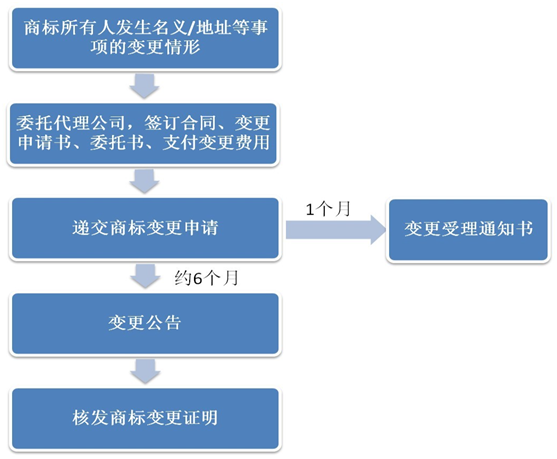 商標(biāo)變更流程圖