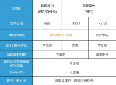 注意！歐洲電子商務增值稅法規7月1生效 ，亞馬遜賣家要做什么？