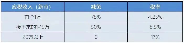 新加坡稅務政策：新加坡企業所得稅減免計劃！