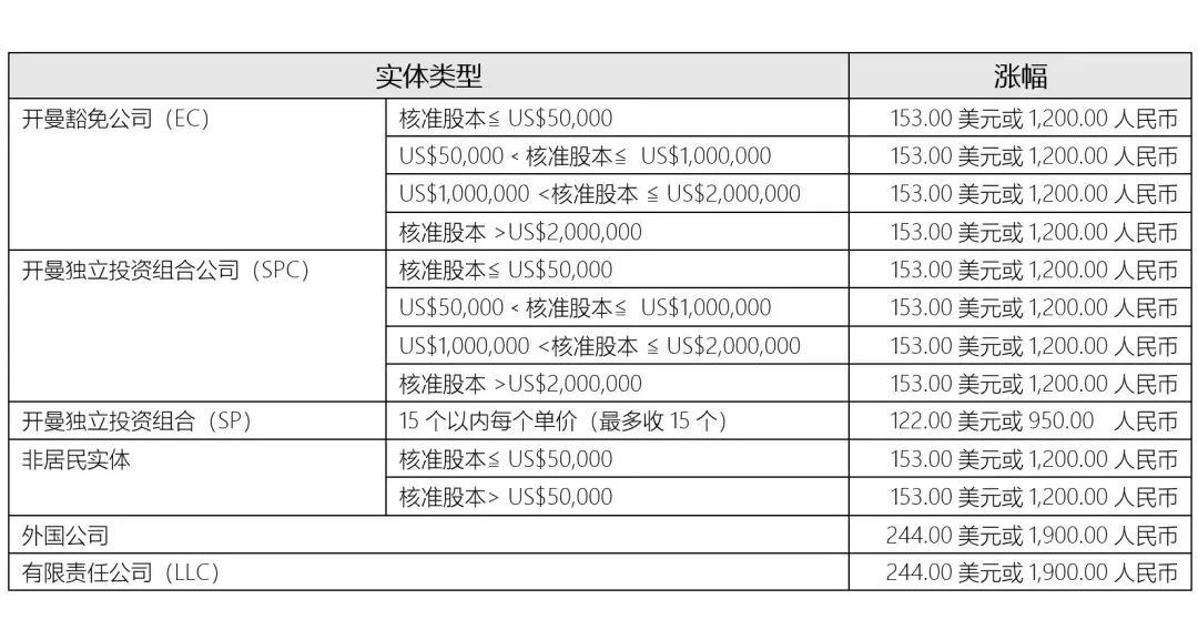 重要通知!2024年1月1日起，開曼公司年費將上漲!